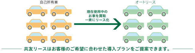 オートリース 事業内容 共友リース株式会社